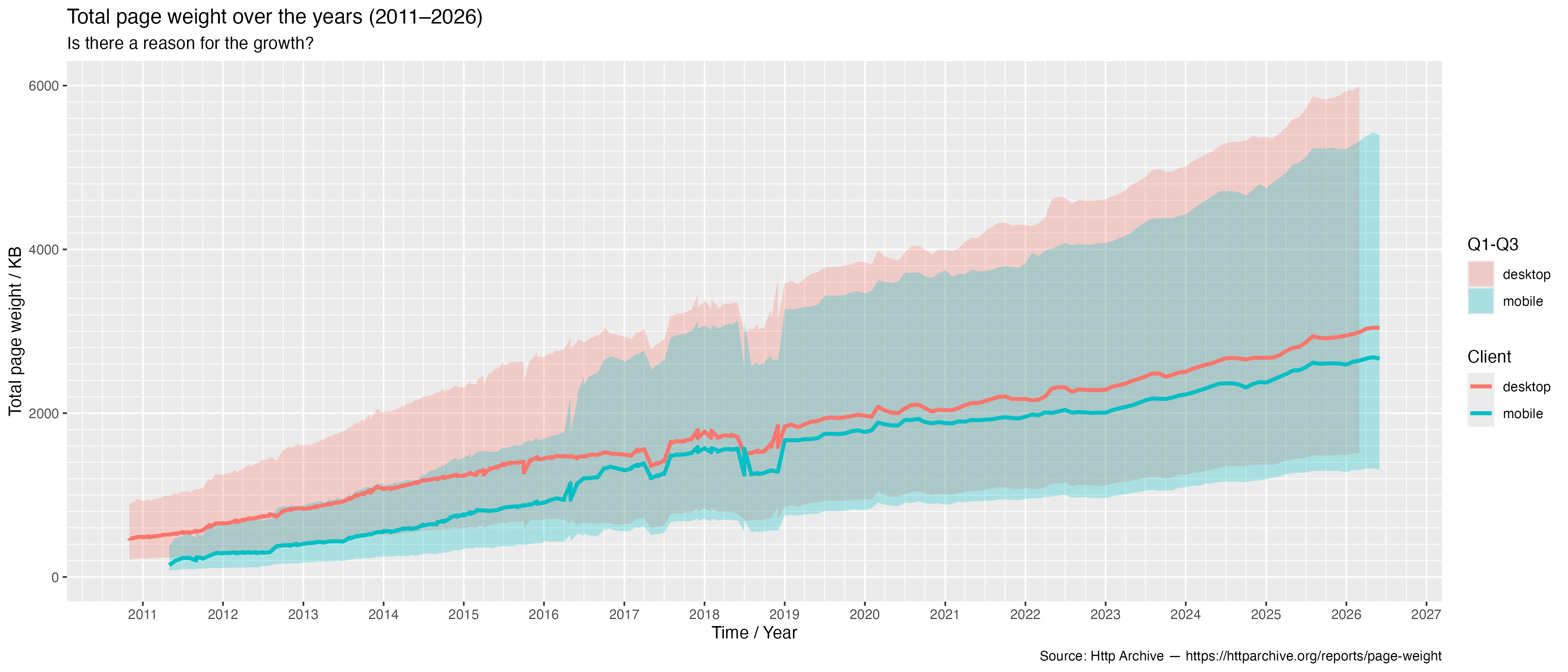 Graph of page weight over time
