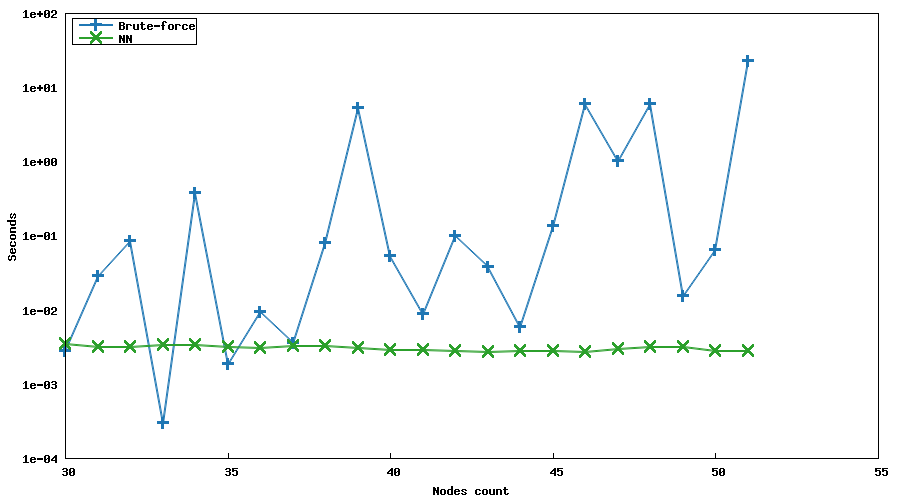Example graph